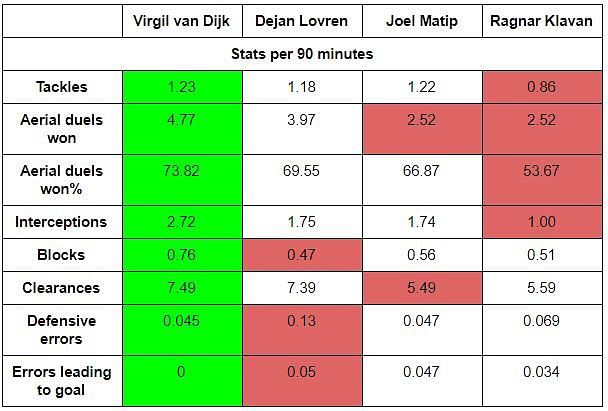 Comparing the Premier League careers of Liverpool's four senior centrebacks